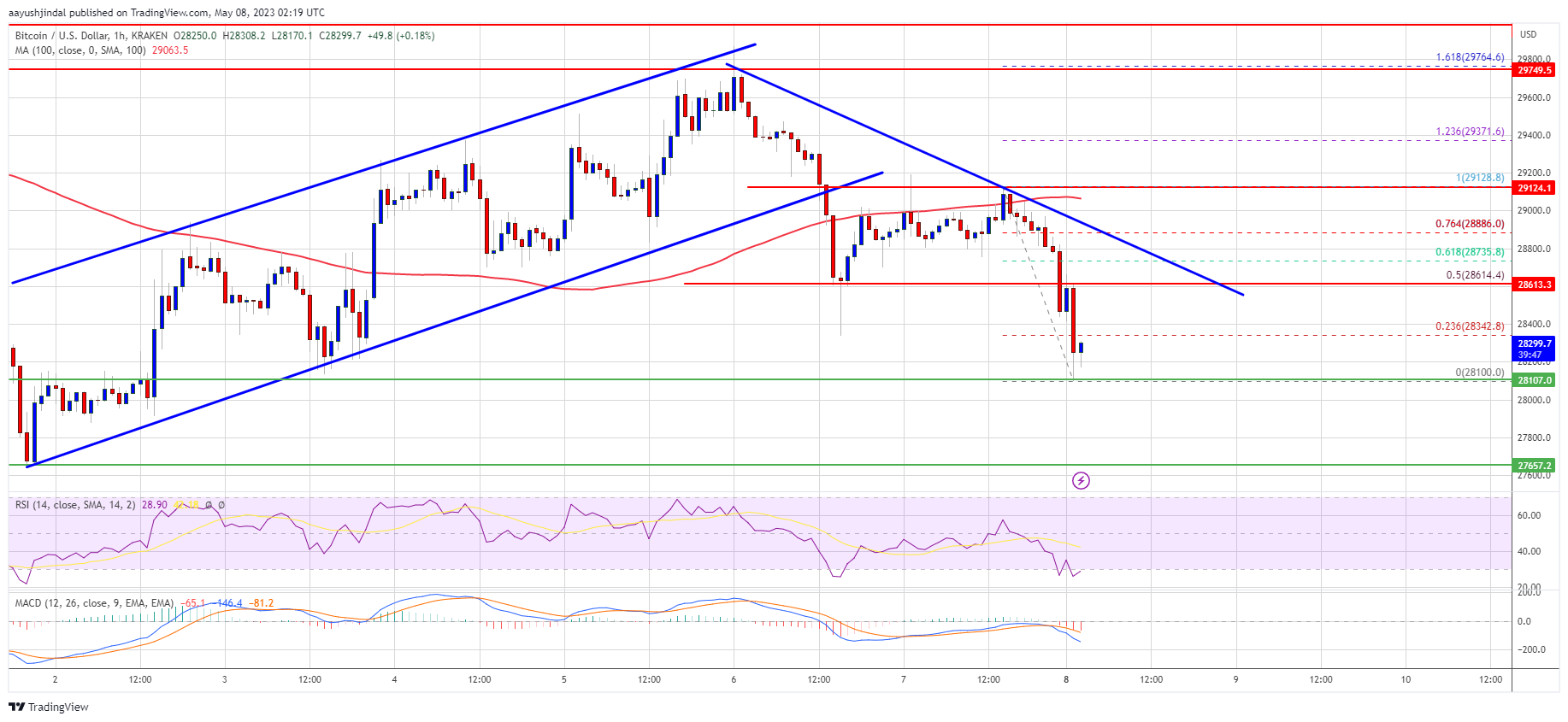 Bitcoin Price Faces Another Rejection, Risk of Renewed Downtrend Increases