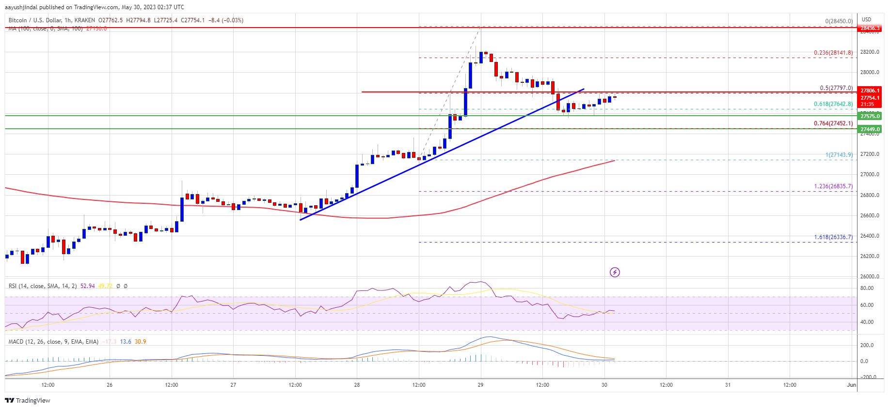 Bitcoin Price Just Saw Technical Correction, Can Bulls Save The Day?