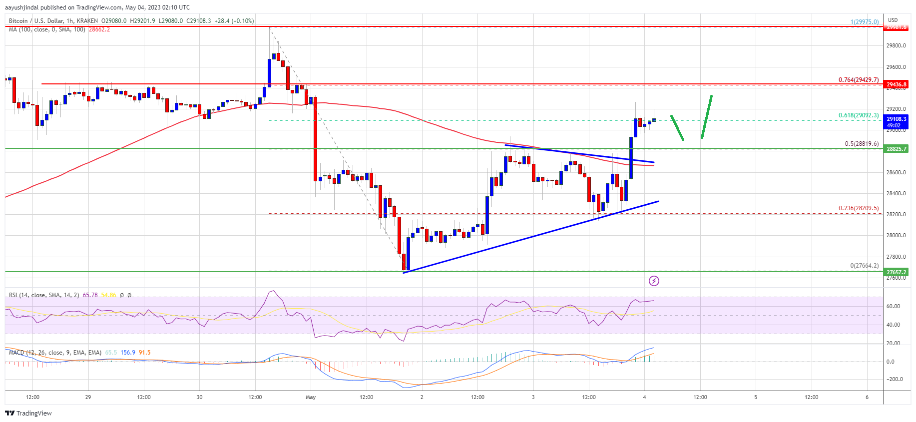 Bitcoin Price Regains Strength Post Fed Hike, $30K Could Be Next
