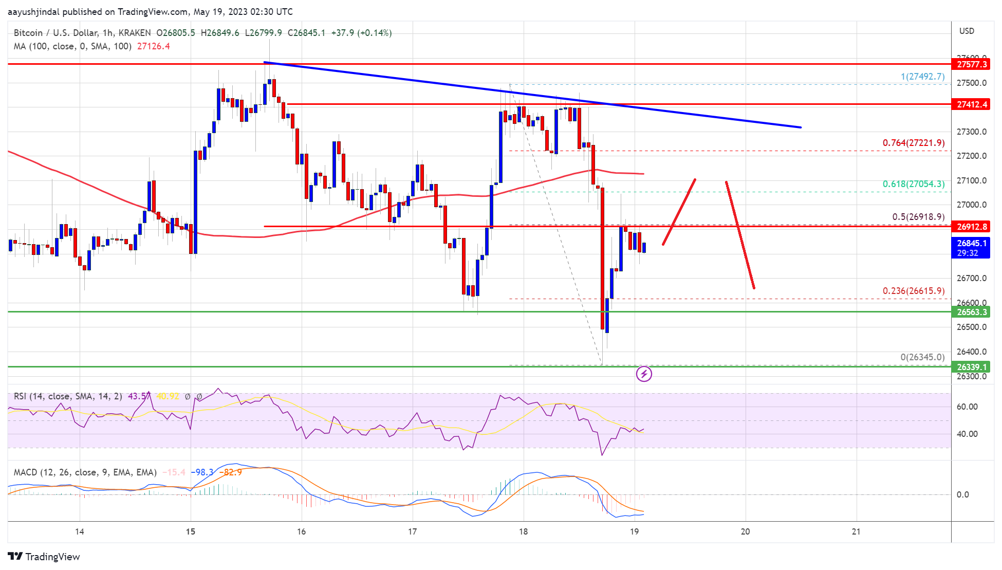 Bitcoin Price Topside Bias Vulnerable Unless It Surges Past $27,500