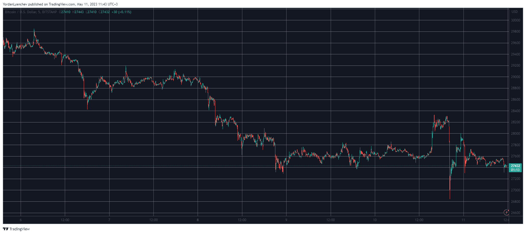 Bitcoin Pumped and Dumped $1.5K Following US CPI Numbers: Market Watch