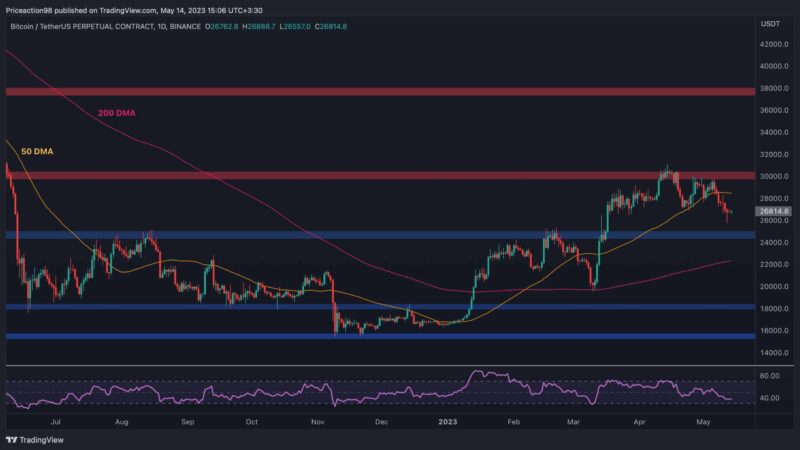 Bitcoin Shaky at $27K as Another Drop Seemingly Underway (BTC Price Analysis)