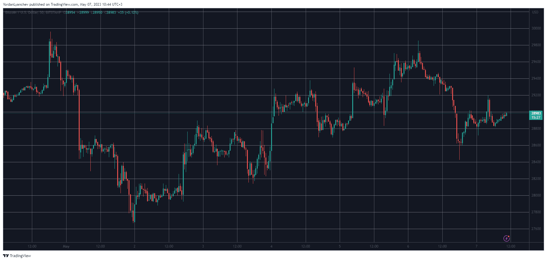 Bitcoin Slides to $29K, PEPE to End The Week With 350% Gains (Weekend Watch)