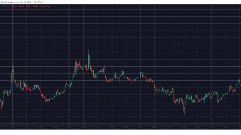 Bitcoin Soars Above $28K as US April Inflation Lower Than Expected
