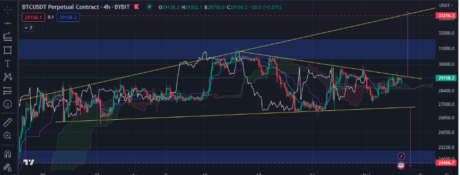 Bitcoin Struggles To Break $30,000 Resistance Level: Here’s Why