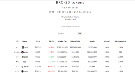 BRC-20 Tokens Lose 40% Market Cap In 7 Days – Here’s Why