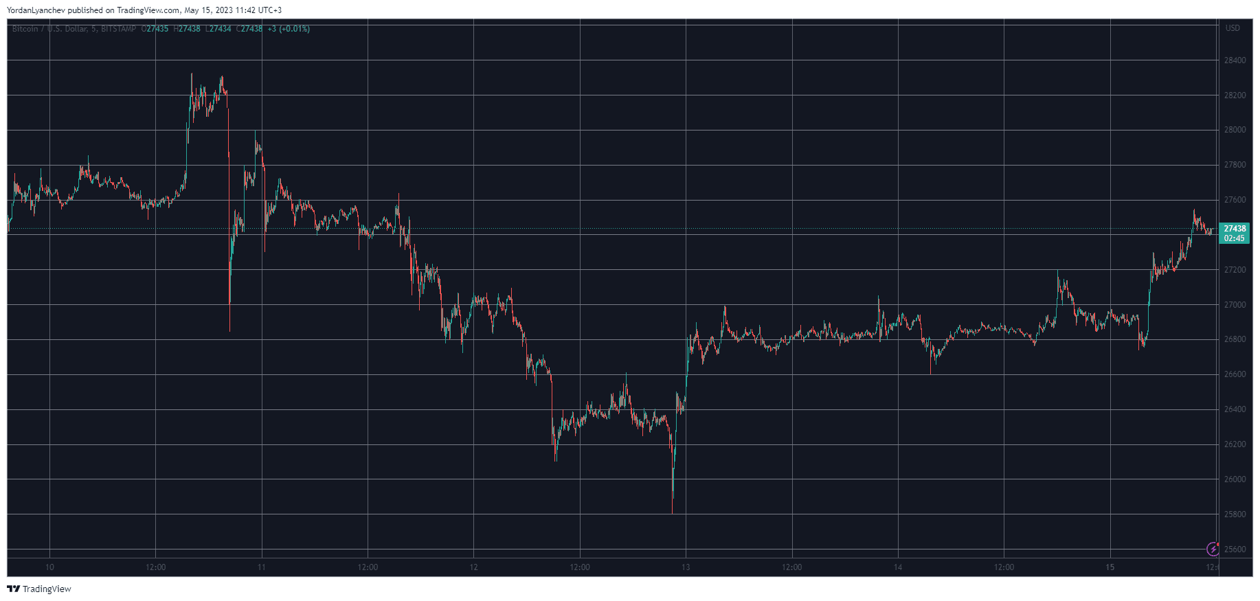 BTC Reclaims $27K, While LDO and LTC Explode by 8% Daily (Market Watch)
