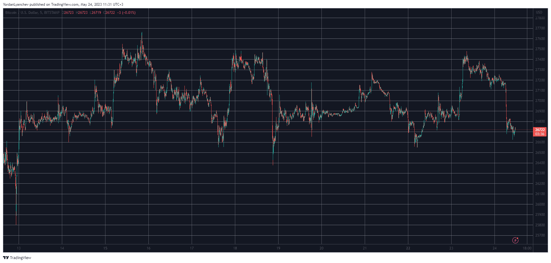 BTC Rejected at $27.5K, While LDO, LTC Dumped by 6% Daily (Market Watch)