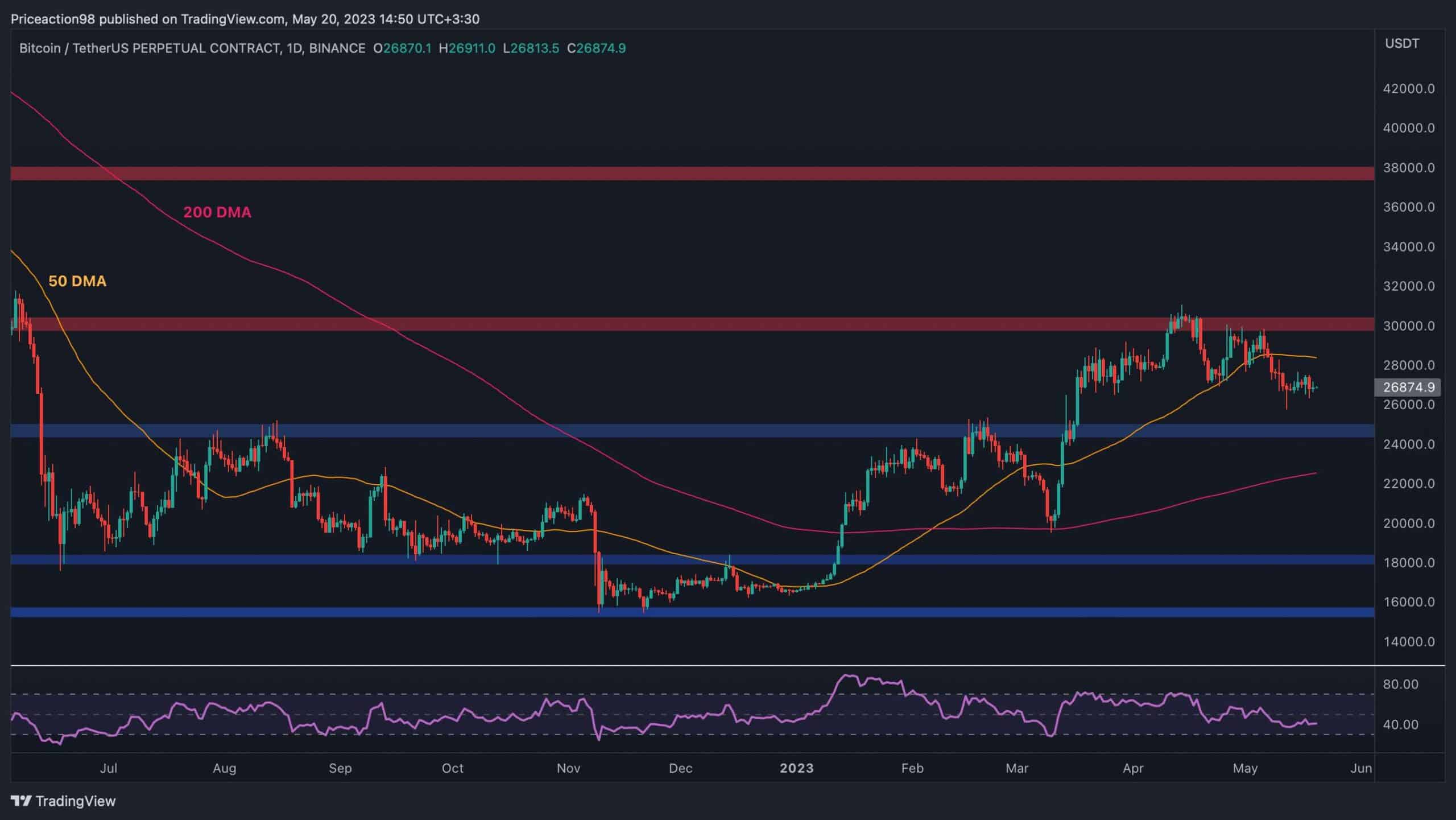 BTC Tight Around $27K: Calm Before The Storm? (Bitcoin Price Analysis)