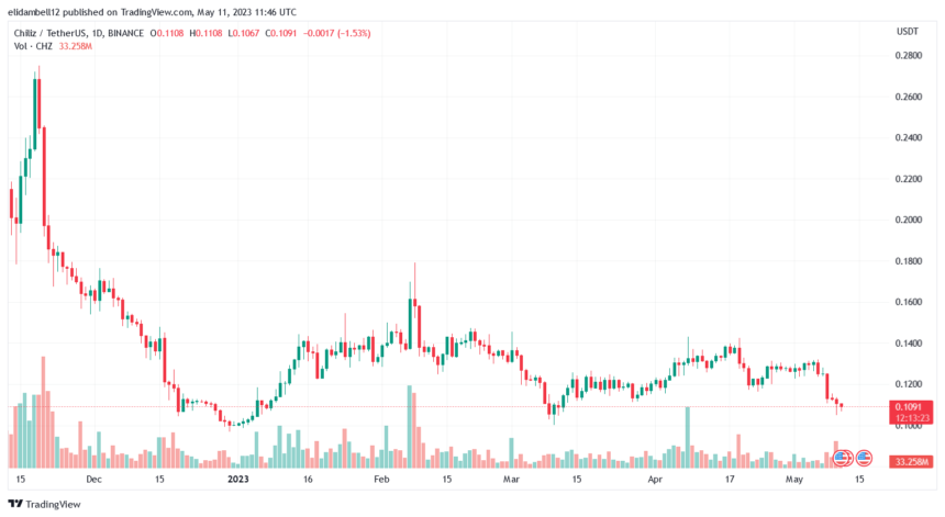 Chiliz (CHZ) Price Nosedives Indicating A Strong Bearish Sentiment