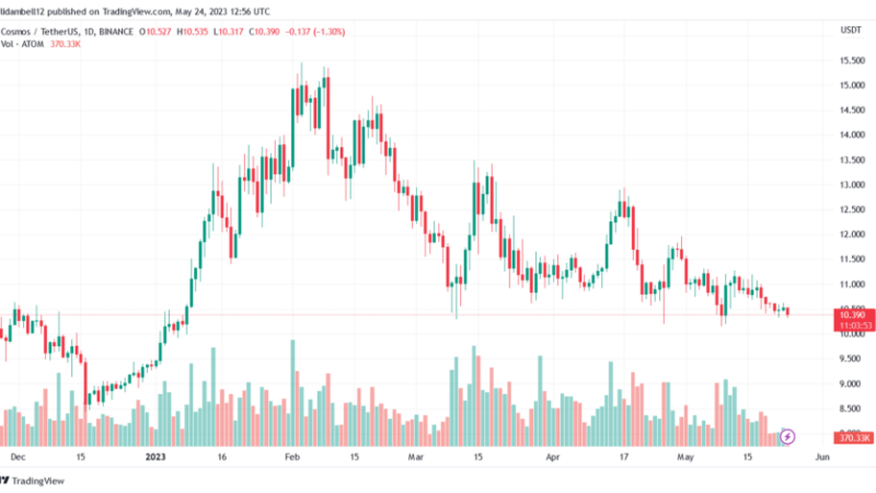 Cosmos (ATOM) Bears Dominate As Bulls Struggle To Drive Price