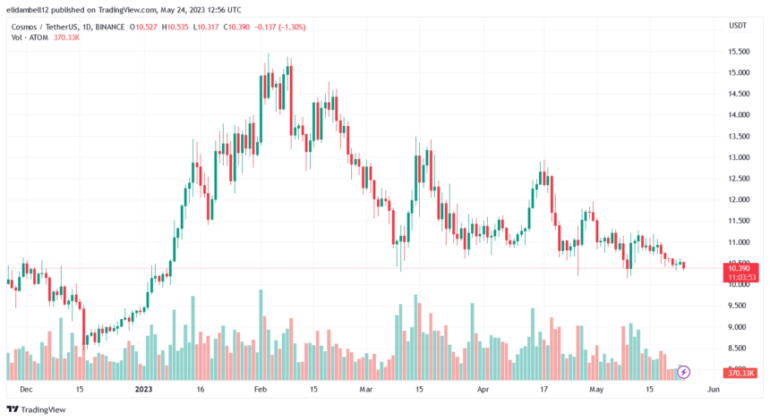 Cosmos (ATOM) Bears Dominate As Bulls Struggle To Drive Price