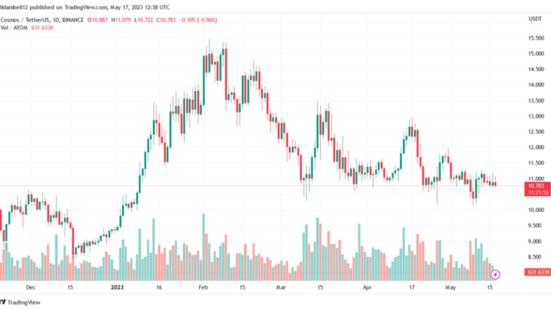 Cosmos (ATOM) Price Trends Upwards: A Potential Breakout Or Impending Correction?