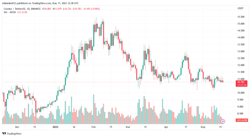 Cosmos (ATOM) Price Trends Upwards: A Potential Breakout Or Impending Correction?