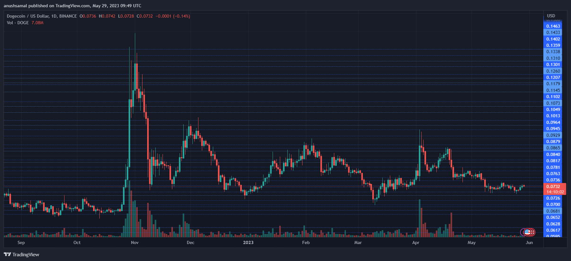 Dogecoin Bounces Off $0.070 Mark, Awaits Breakthrough of Crucial Hurdle