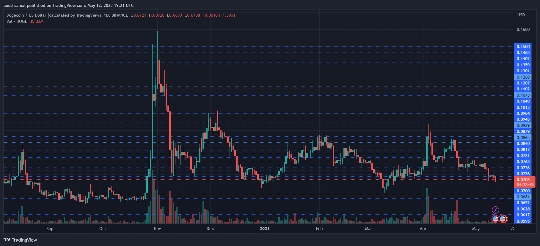 Dogecoin Expected To Experience A Further 6% Decrease Prior to Initiating Recovery