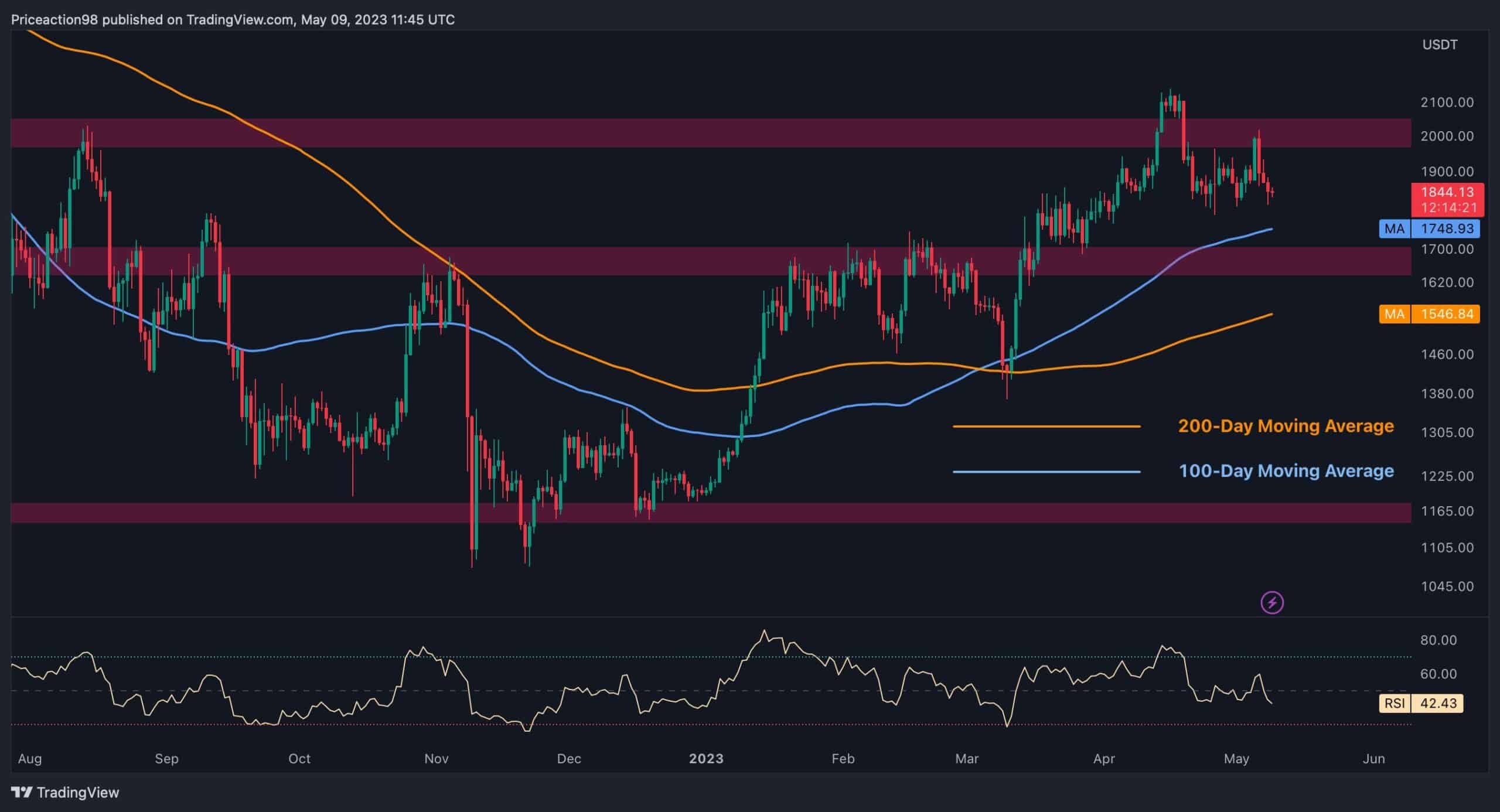 ETH Bears Take Control as $1.8K Support Seemingly Next to Test (Ethereum Price Analysis)