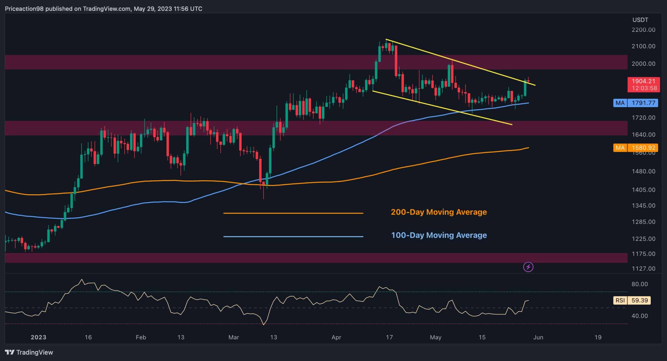 ETH Pumps 3% Daily but Is $2K Back in the Cards? (Ethereum Price Analysis)