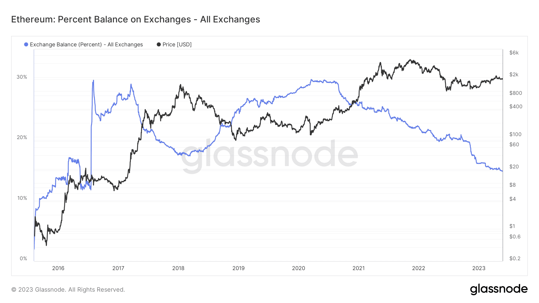 Ether (ETH) Stored on Centralized Exchanges Hits 5-Year Low: Data