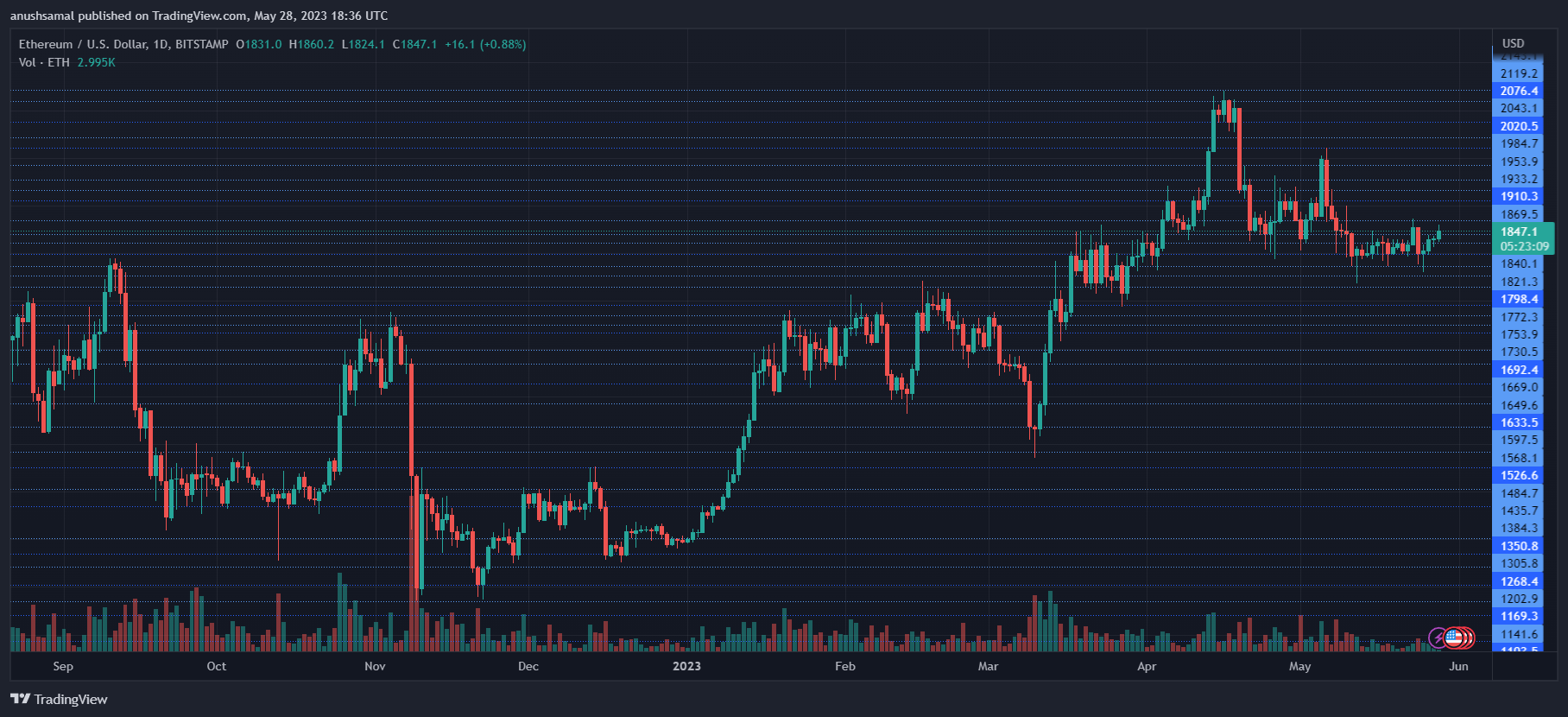 Ethereum Correction: Key Level Break Can Shift Price Course