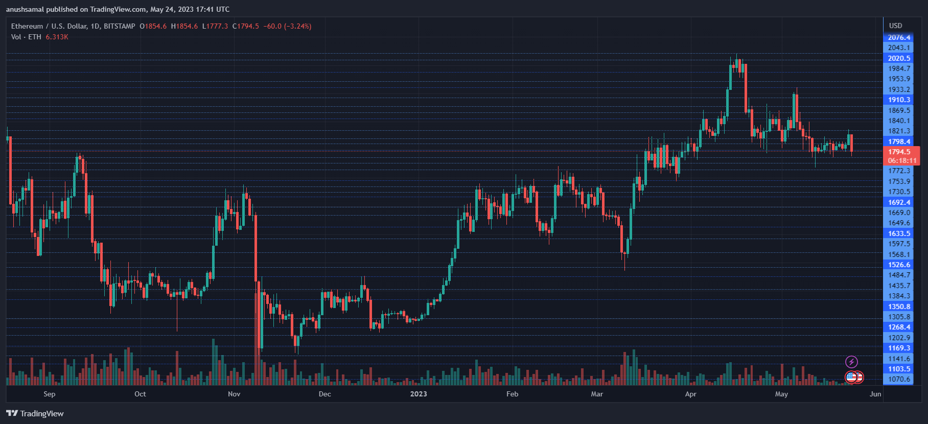 Ethereum Encounters Resistance At Critical Level, Vital Trading Levels to Monitor