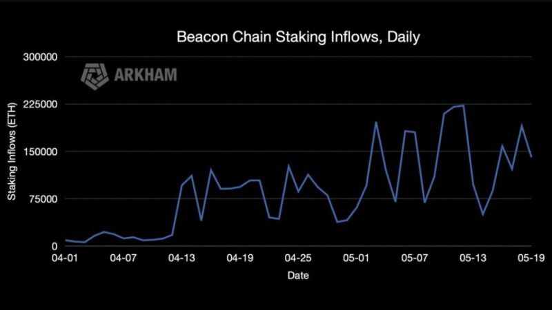 Ethereum (ETH) Beacon Chain Shatters Records With $7.7 Billion Inflows