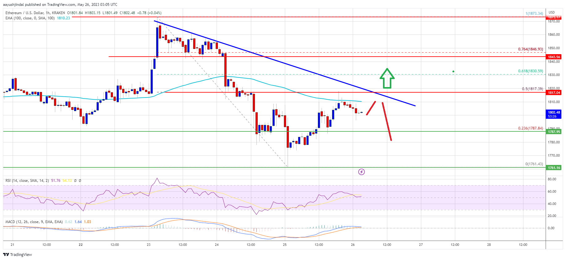 Ethereum Price Could See “Liftoff” If ETH Clears This Resistance