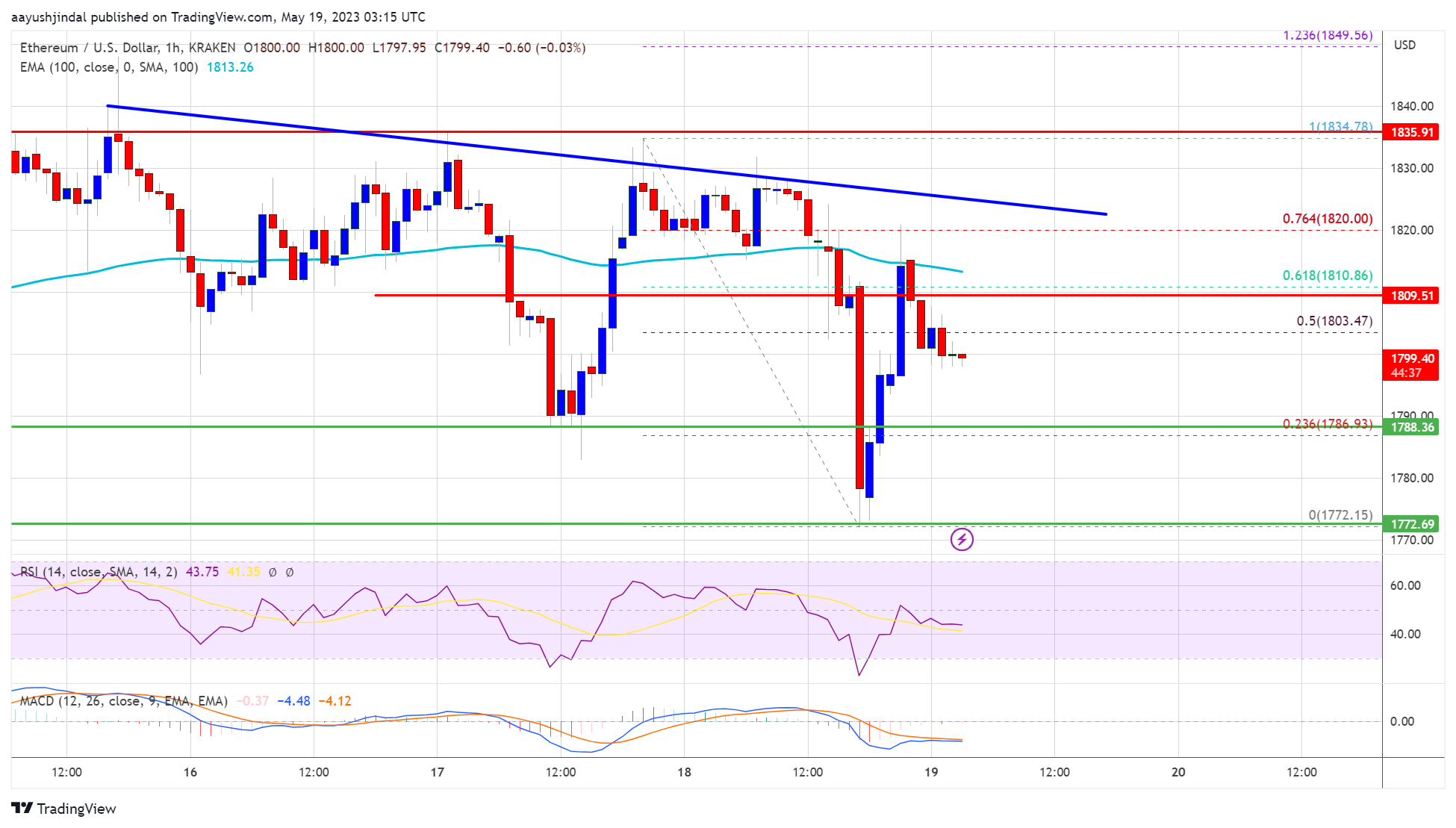 Ethereum Price Faces Confluence Of Bearish Factors and At Risk of Another Decline
