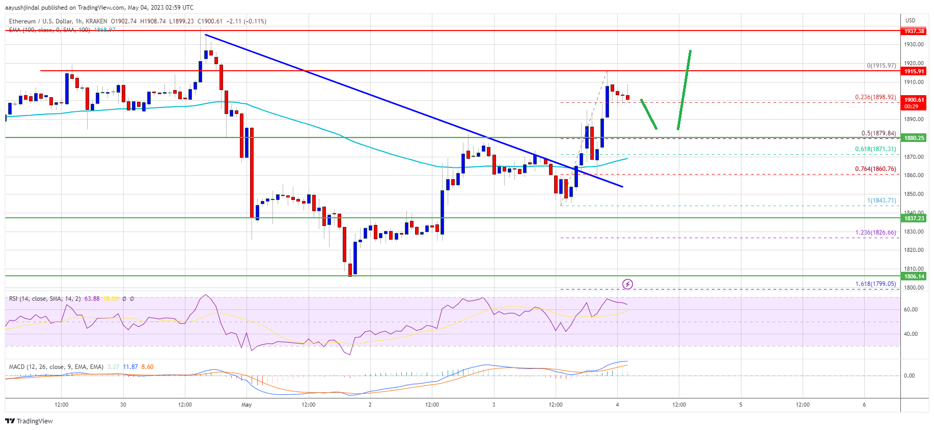 Ethereum Price Just Reversed And Signals Fresh Run To $2,000