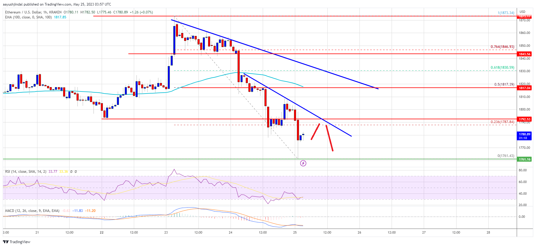 Ethereum Price Plunges Again: Start of Another Decline Or Buying Opportunity