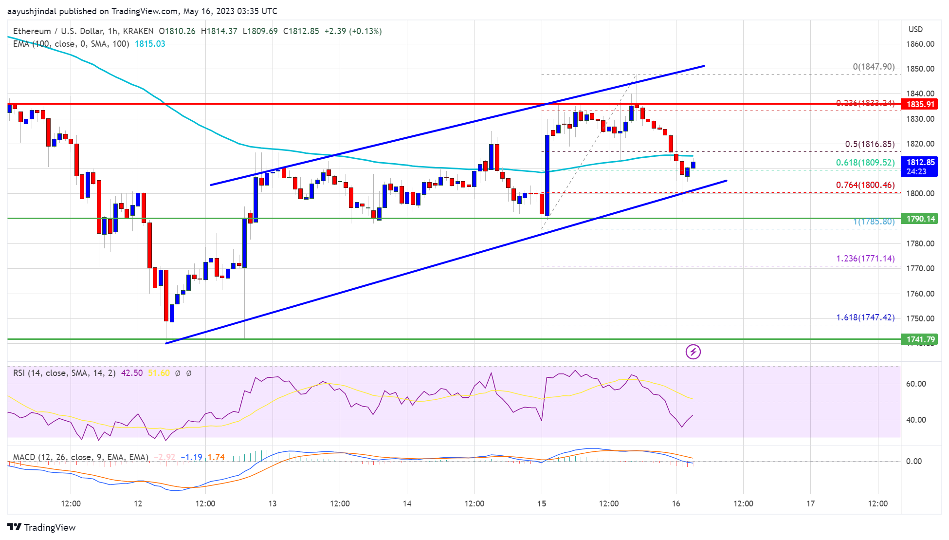 Ethereum Price Recovery Could Soon Fade If ETH Fails To Surpass $1,850