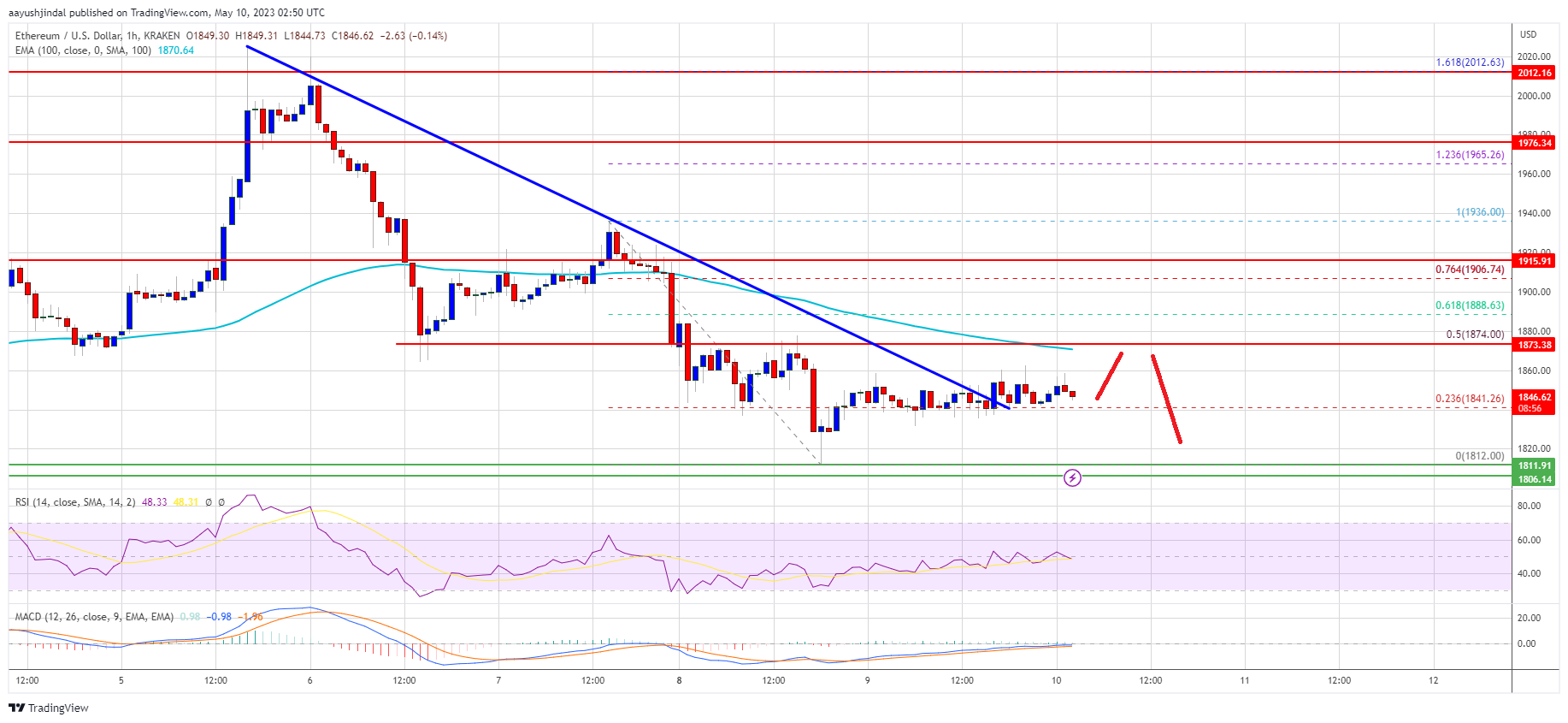 Ethereum Price Signals Recovery But 100 SMA Is The Key