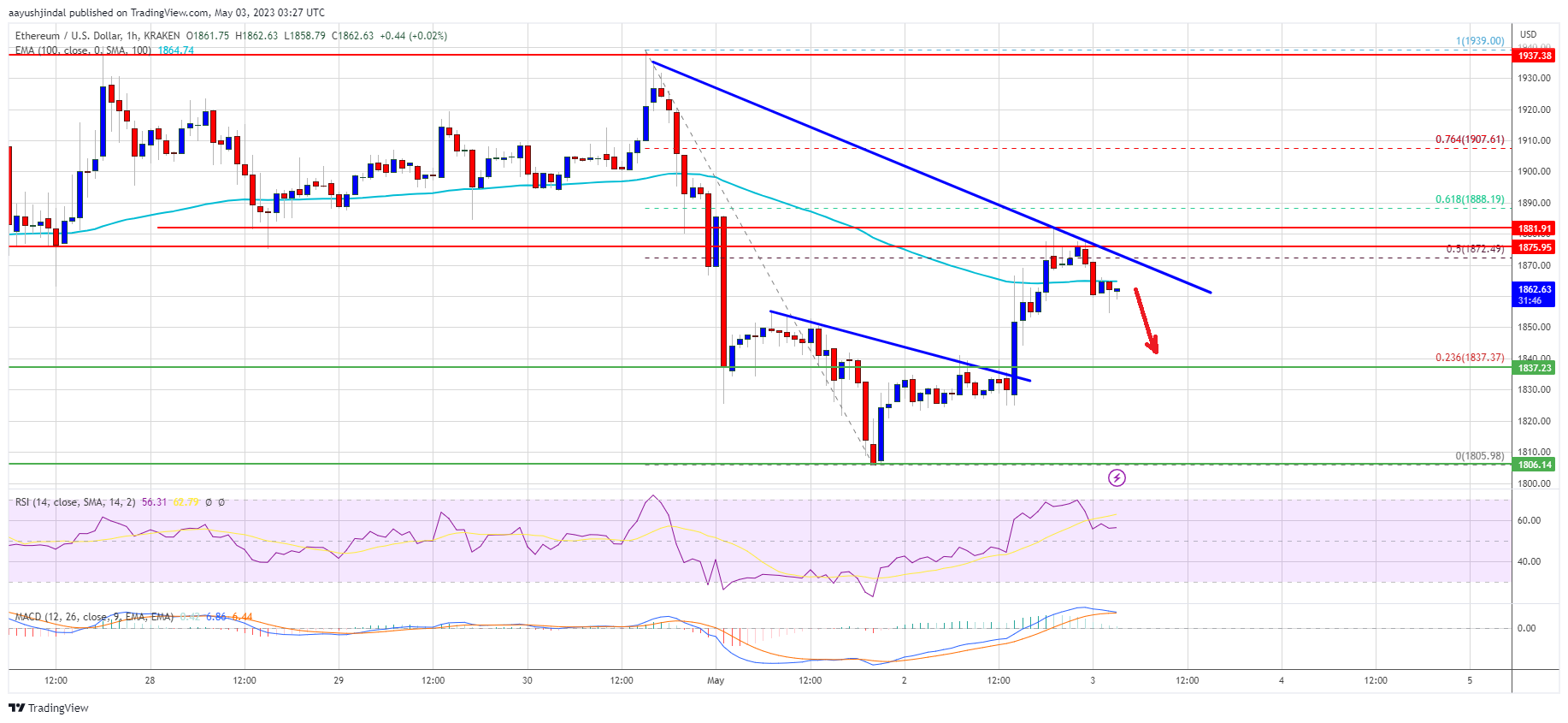 Ethereum Price Topside Bias Vulnerable If It Continues To Struggle Below $1,900