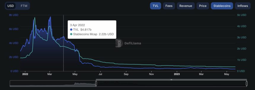 Fantom (FTM) Secret Weapon: Could This Project Be The Next Big Thing In Crypto?