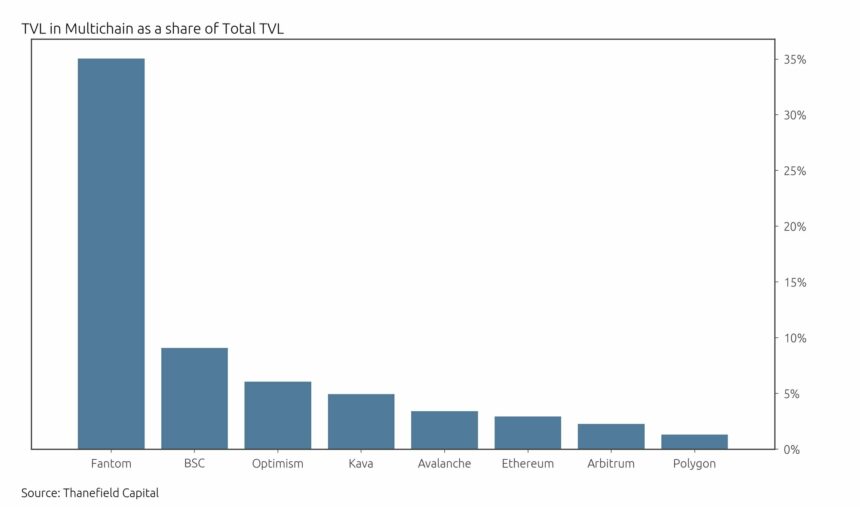 FUD Or Fact? Multichain Team Arrested, On-Chain Data Uncovers Fantom Exposure To Wrapped Tokens