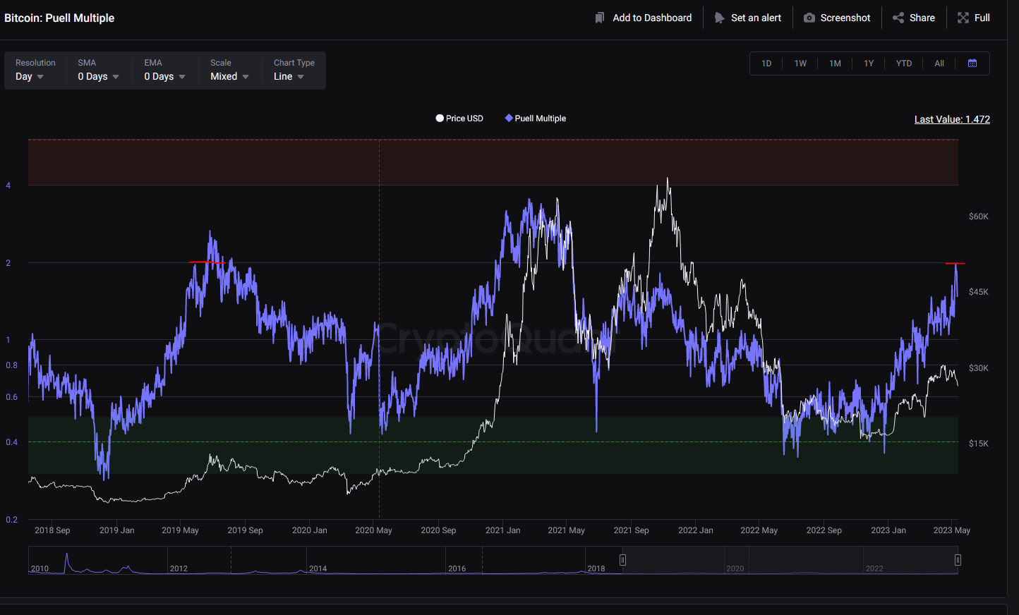 Has Bitcoin Rally Already Hit Top? Here’s What Puell Multiple Says