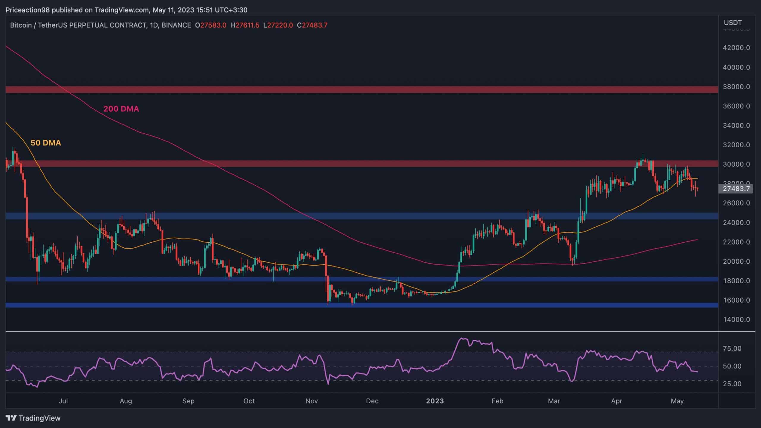 Here’s the Critical Level of Support if BTC Drops Below $27K (Bitcoin Price Analysis)