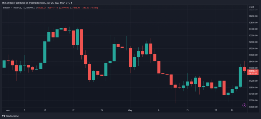 Is Bitcoin Headed For $34,000? Large Buyer’s Purchase May Signal Yes