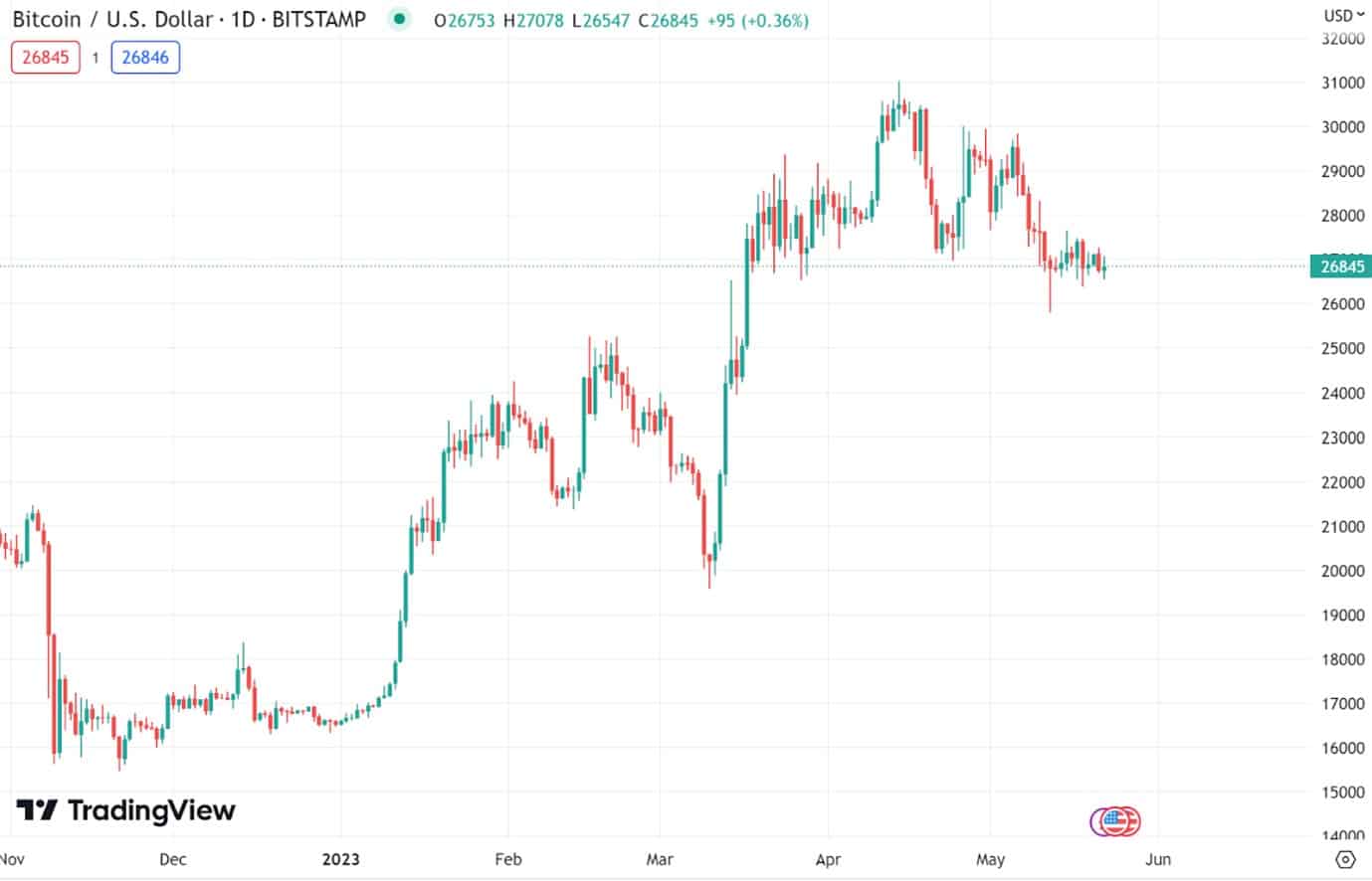 Is It Too Late to Buy Bitcoin? 5 Best Altcoins That Could Explode Instead