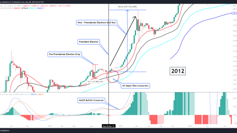 Is the Next Bitcoin Bull Run Tied To The US Presidential Elections? Here’s What History Tells Us
