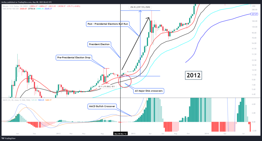 Is the Next Bitcoin Bull Run Tied To The US Presidential Elections? Here’s What History Tells Us