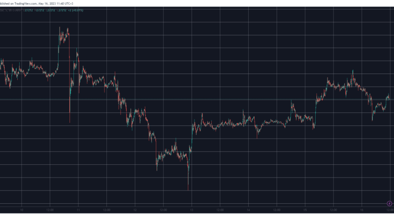 LDO Jumps Another 4% Following V2 Launch, BTC Maintains $27K (Market Watch)
