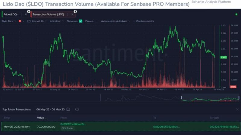 Lido DAO Records Biggest Network Transaction In 2 Years – Santiment