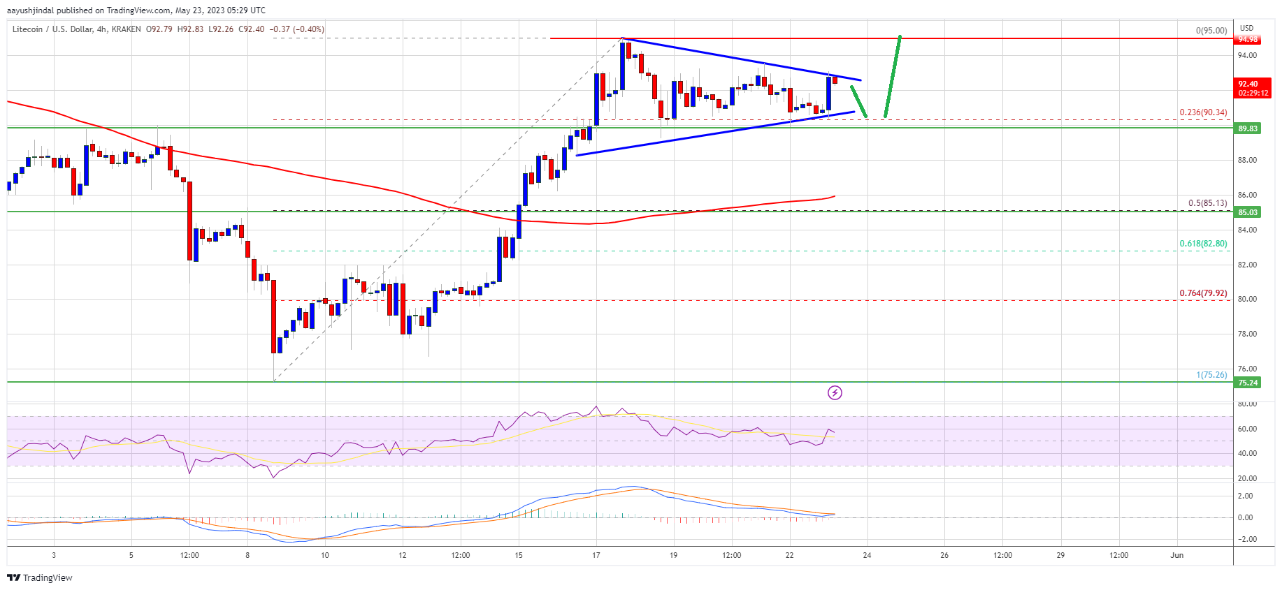 Litecoin Price Prediction: LTC Could Surge 10% If It Clears This Resistance