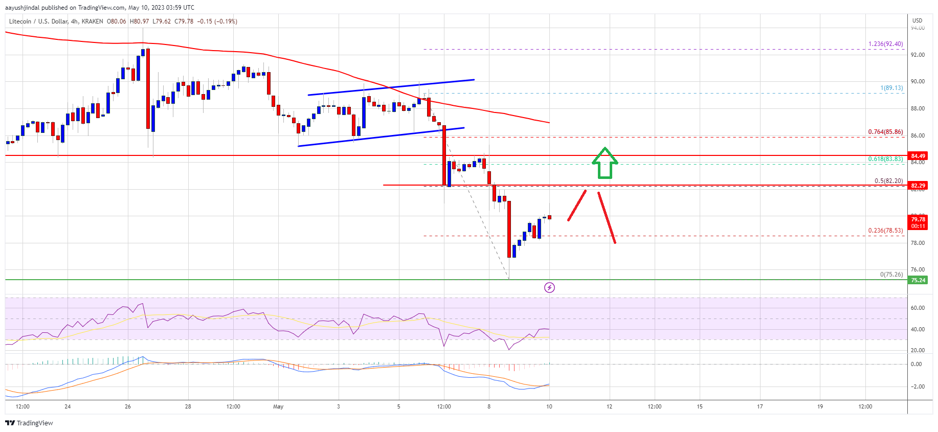 Litecoin Price Prediction: LTC Recovery at Clear Risk on Two Factors