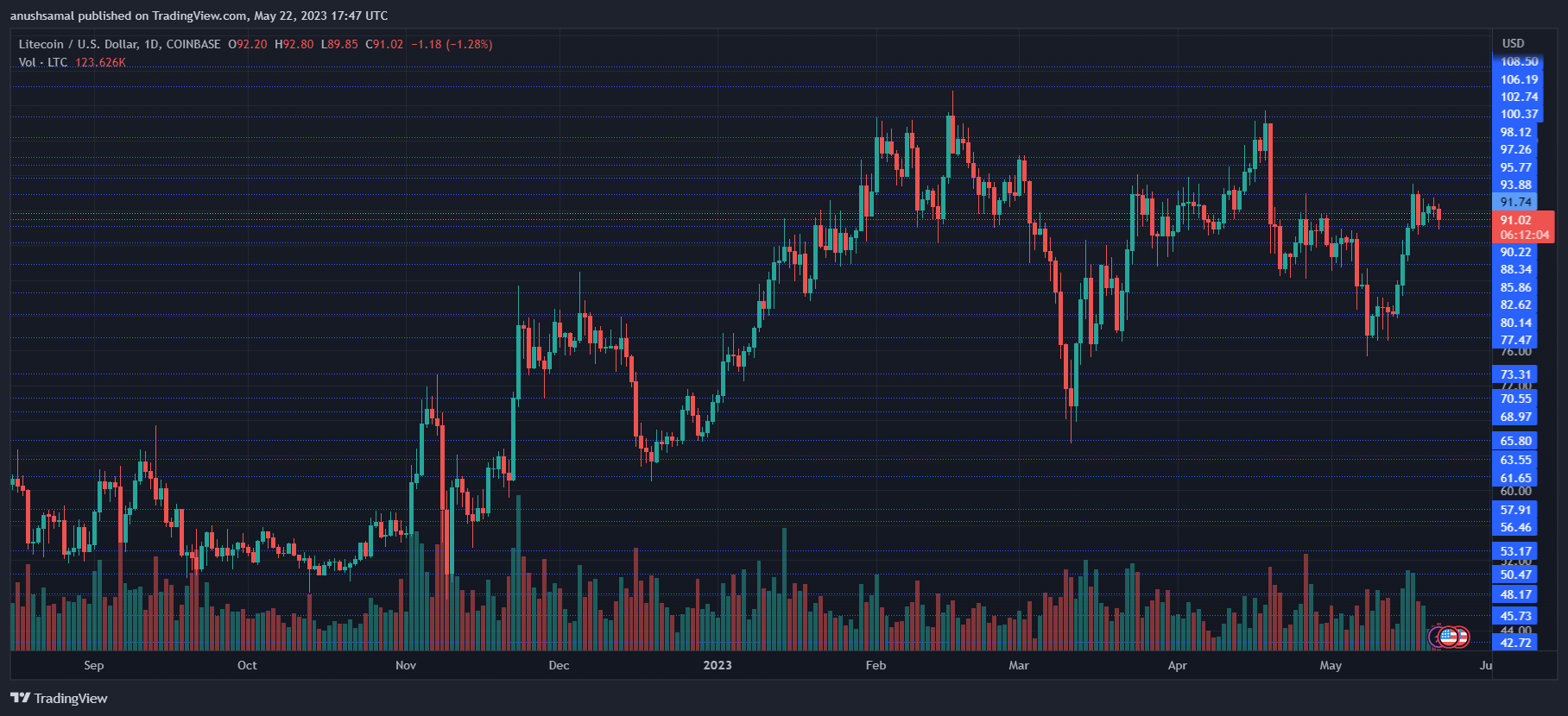 Litecoin Surpasses $90, But This Level Remains Crucial For The Altcoin