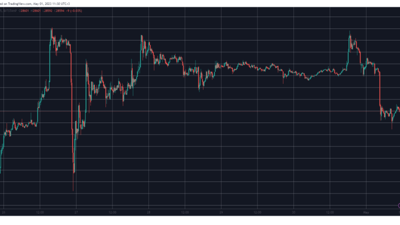Market Watch: Bitcoin Crashes by $1K Overnight, Crypto Markets Lose $30B
