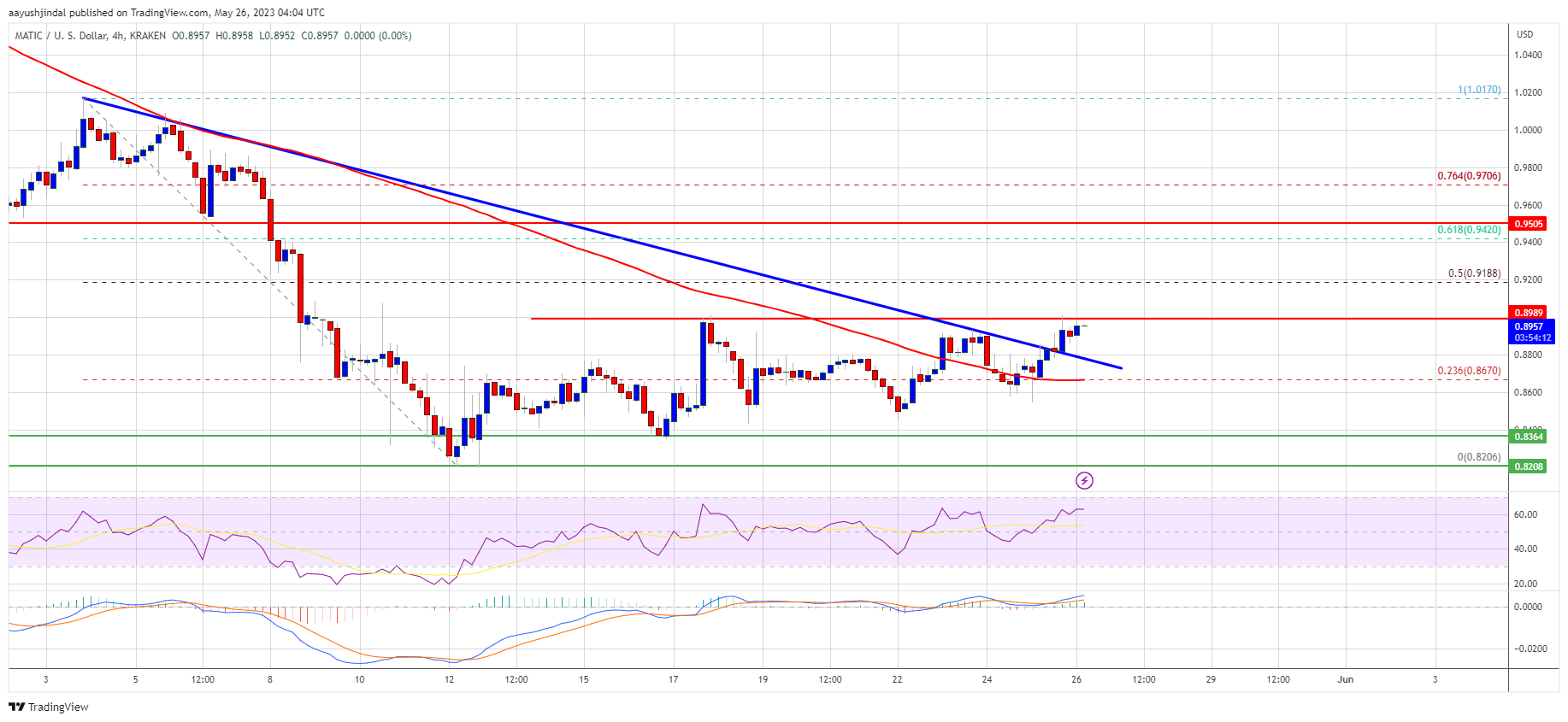 MATIC Price Prediction: Polygon Aims Recovery To $1