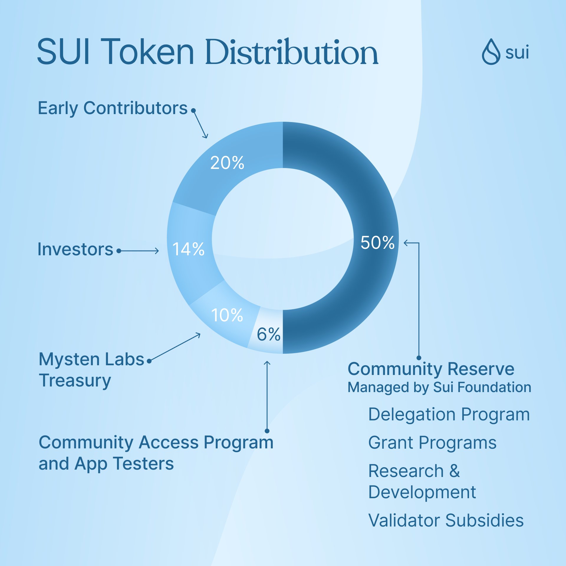 New “Ethereum Killer” SUI Launches Today, What You Need To Know
