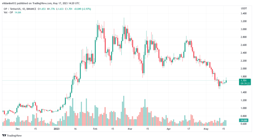 Optimism (OP) Trading Volume Soars Amid Bullish Price Surge